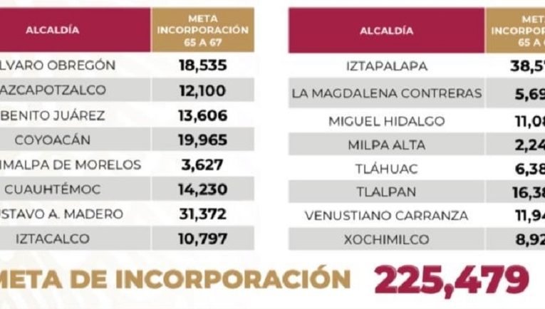 Incorporan a la pensión universal a personas de los 65 y 67 años de la Ciudad de México