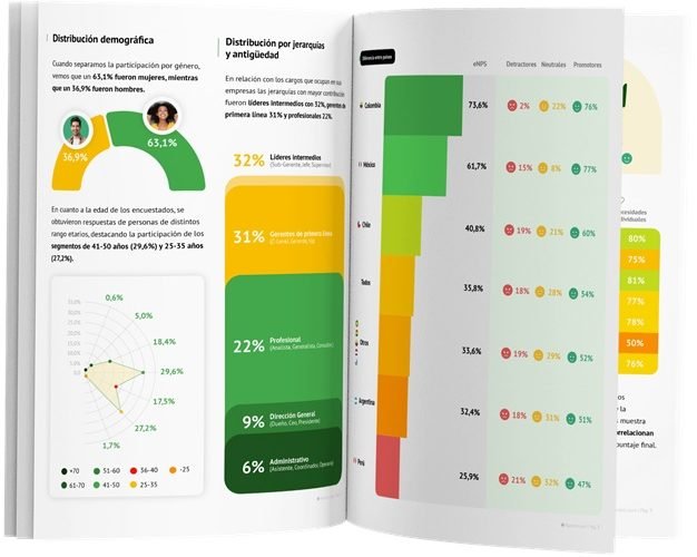 Rankmi: 61.7% de los mexicanos recomendaría su lugar de trabajo